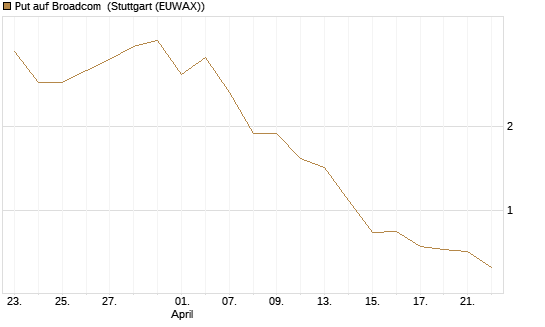 Put auf Broadcom [BNP Paribas Emissions- und Handelsges.] Chart