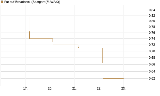 Put auf Broadcom [BNP Paribas Emissions- und Handelsges.] Chart