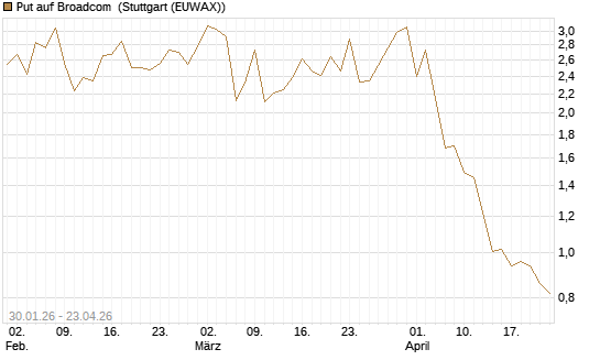 Put auf Broadcom [BNP Paribas Emissions- und Handelsges.] Chart