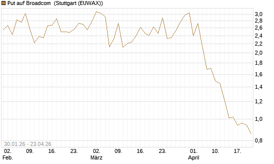Put auf Broadcom [BNP Paribas Emissions- und Handelsges.] Chart
