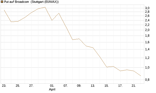 Put auf Broadcom [BNP Paribas Emissions- und Handelsges.] Chart