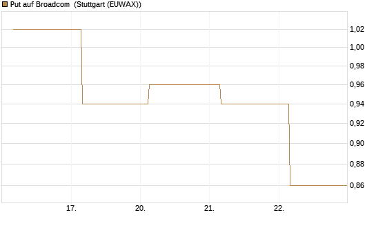 Put auf Broadcom [BNP Paribas Emissions- und Handelsges.] Chart