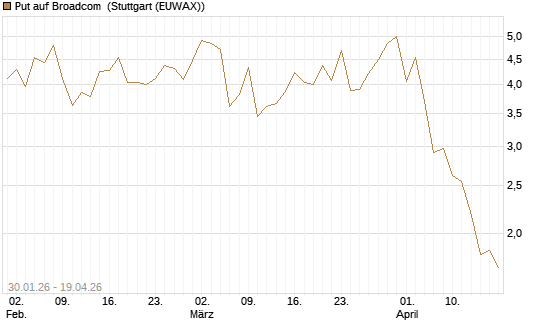 Put auf Broadcom [BNP Paribas Emissions- und Handelsges.] Chart