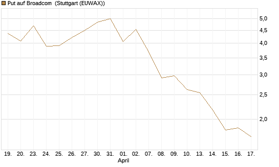 Put auf Broadcom [BNP Paribas Emissions- und Handelsges.] Chart