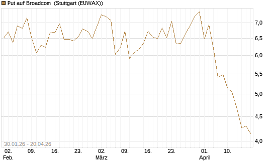 Put auf Broadcom [BNP Paribas Emissions- und Handelsges.] Chart