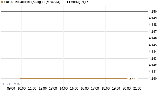 Put auf Broadcom [BNP Paribas Emissions- und Handelsges.] Chart