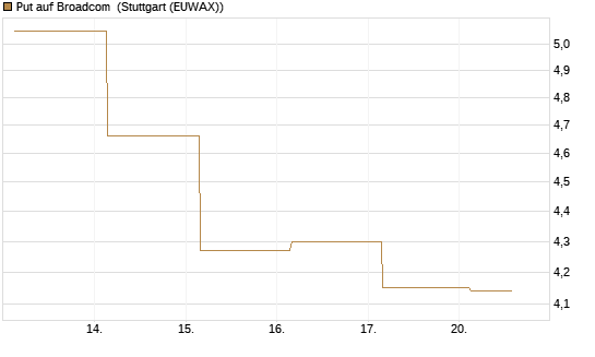 Put auf Broadcom [BNP Paribas Emissions- und Handelsges.] Chart
