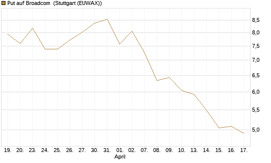 Put auf Broadcom [BNP Paribas Emissions- und Handelsges.] Chart