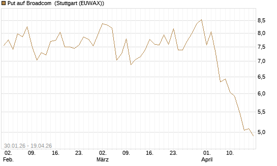 Put auf Broadcom [BNP Paribas Emissions- und Handelsges.] Chart