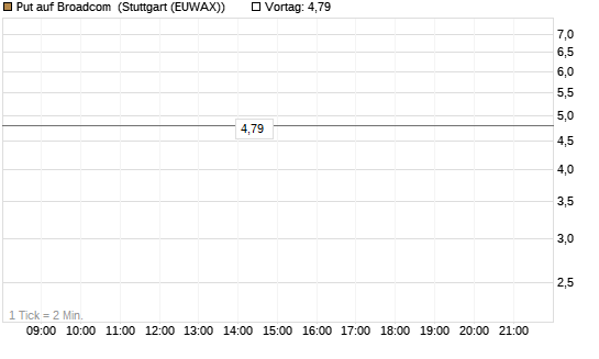 Put auf Broadcom [BNP Paribas Emissions- und Handelsges.] Chart