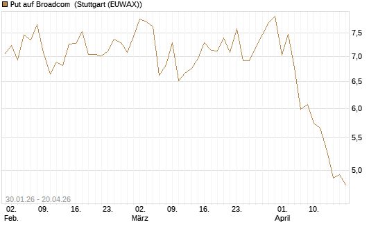Put auf Broadcom [BNP Paribas Emissions- und Handelsges.] Chart