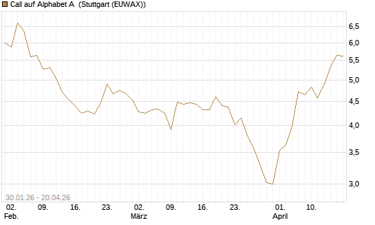 Call auf Alphabet A [BNP Paribas Emissions- und Handelsges.] Chart