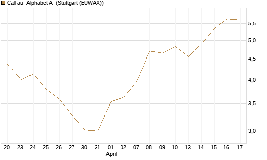 Call auf Alphabet A [BNP Paribas Emissions- und Handelsges.] Chart