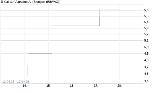 Call auf Alphabet A [BNP Paribas Emissions- und Handelsges.] Chart