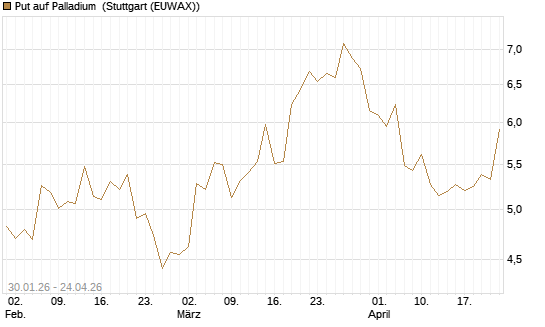 Put auf Palladium [Vontobel] Chart