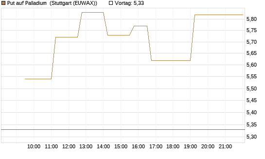 Put auf Palladium [Vontobel] Chart