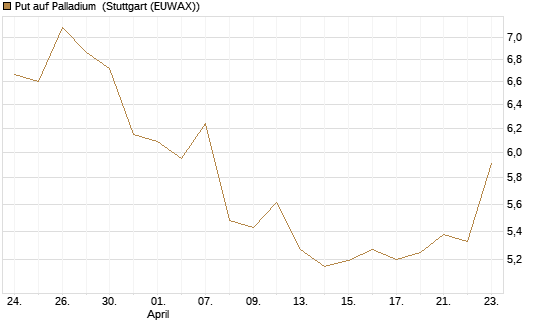 Put auf Palladium [Vontobel] Chart