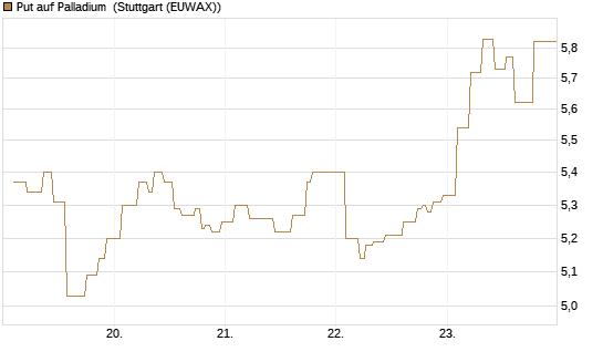 Put auf Palladium [Vontobel] Chart