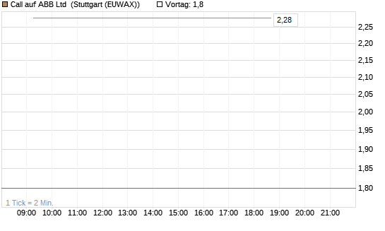 Call auf ABB Ltd [Vontobel] Chart