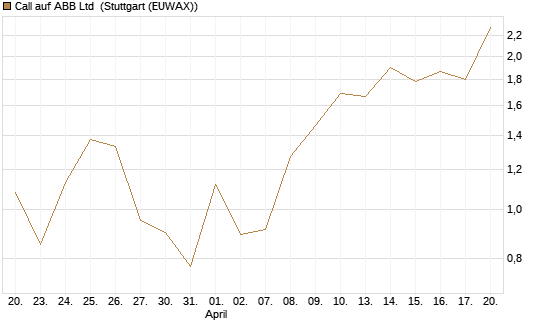Call auf ABB Ltd [Vontobel] Chart