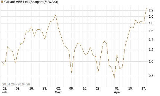 Call auf ABB Ltd [Vontobel] Chart