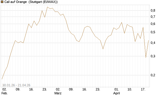 Call auf Orange [Vontobel] Chart