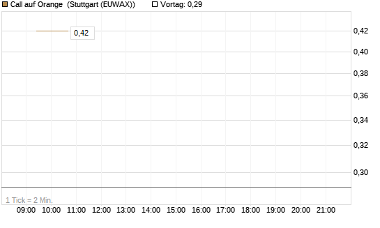Call auf Orange [Vontobel] Chart