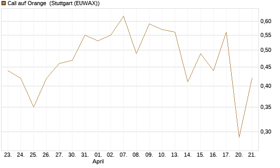 Call auf Orange [Vontobel] Chart
