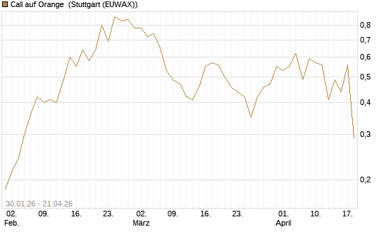 Call auf Orange [Vontobel] Chart