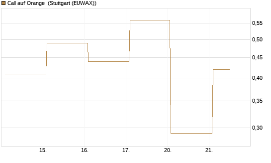 Call auf Orange [Vontobel] Chart