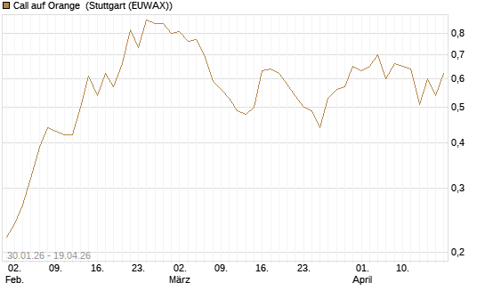 Call auf Orange [Vontobel] Chart