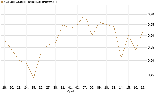 Call auf Orange [Vontobel] Chart
