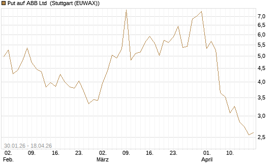 Put auf ABB Ltd [Vontobel] Chart
