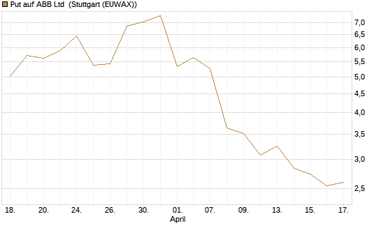 Put auf ABB Ltd [Vontobel] Chart