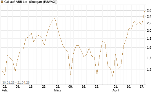 Call auf ABB Ltd [Vontobel] Chart