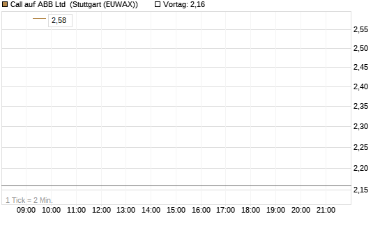 Call auf ABB Ltd [Vontobel] Chart