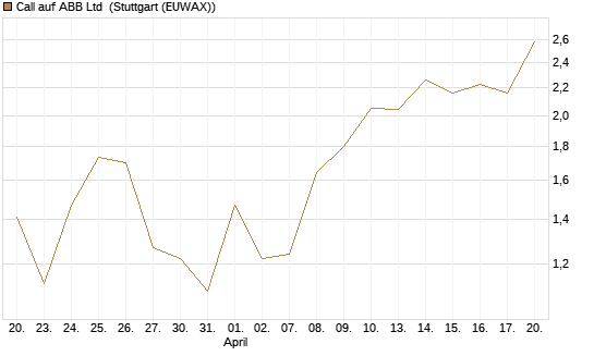 Call auf ABB Ltd [Vontobel] Chart