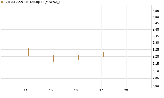 Call auf ABB Ltd [Vontobel] Chart