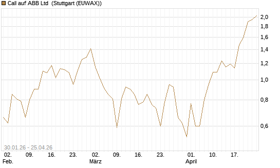 Call auf ABB Ltd [Vontobel] Chart