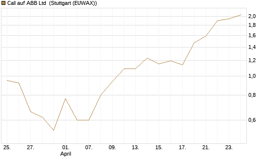 Call auf ABB Ltd [Vontobel] Chart