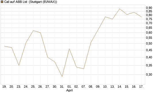 Call auf ABB Ltd [Vontobel] Chart