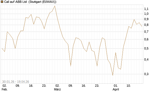 Call auf ABB Ltd [Vontobel] Chart
