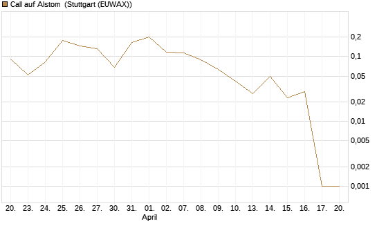 Call auf Alstom [Vontobel] Chart