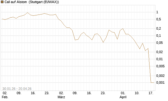 Call auf Alstom [Vontobel] Chart