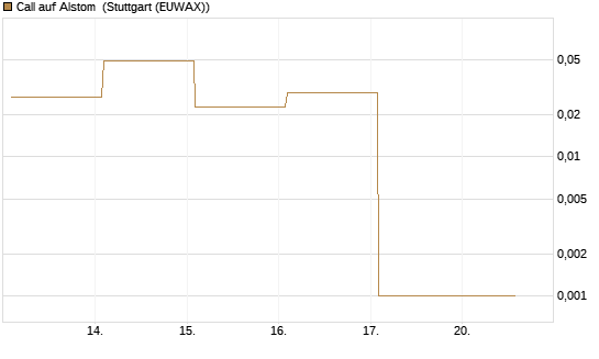 Call auf Alstom [Vontobel] Chart