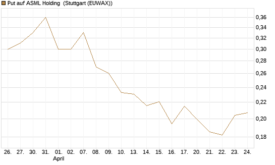Put auf ASML Holding [Vontobel] Chart