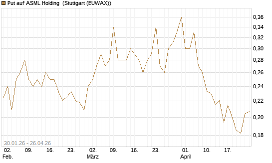 Put auf ASML Holding [Vontobel] Chart