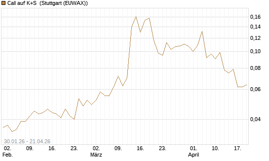Call auf K+S [Vontobel] Chart