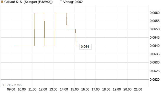 Call auf K+S [Vontobel] Chart
