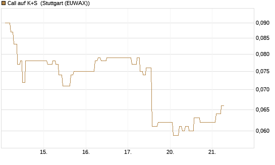 Call auf K+S [Vontobel] Chart
